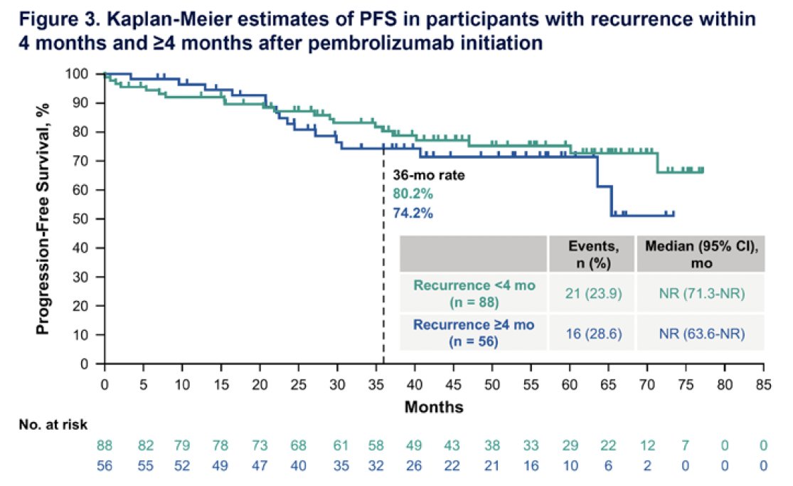 There were no marked differences in PFS rates among participants who experienced disease recurrence within 4 months versus ≥4 months of pembrolizumab initiation.