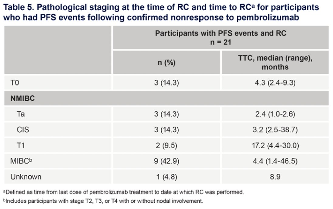 Participants who underwent early versus delayed radical cystectomy had similar pathological outcomes. 2