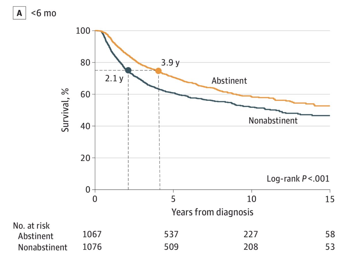 Cinciripini et al.2 recently published their assessment of the association between time of entry into a smoking cessation intervention following a cancer diagnosis and survival outcomes