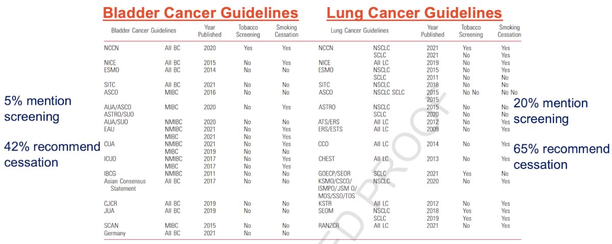 Dr. Matulewicz and colleagues compared recommended practices among bladder and lung cancer guidelines, demonstrating substantial differences