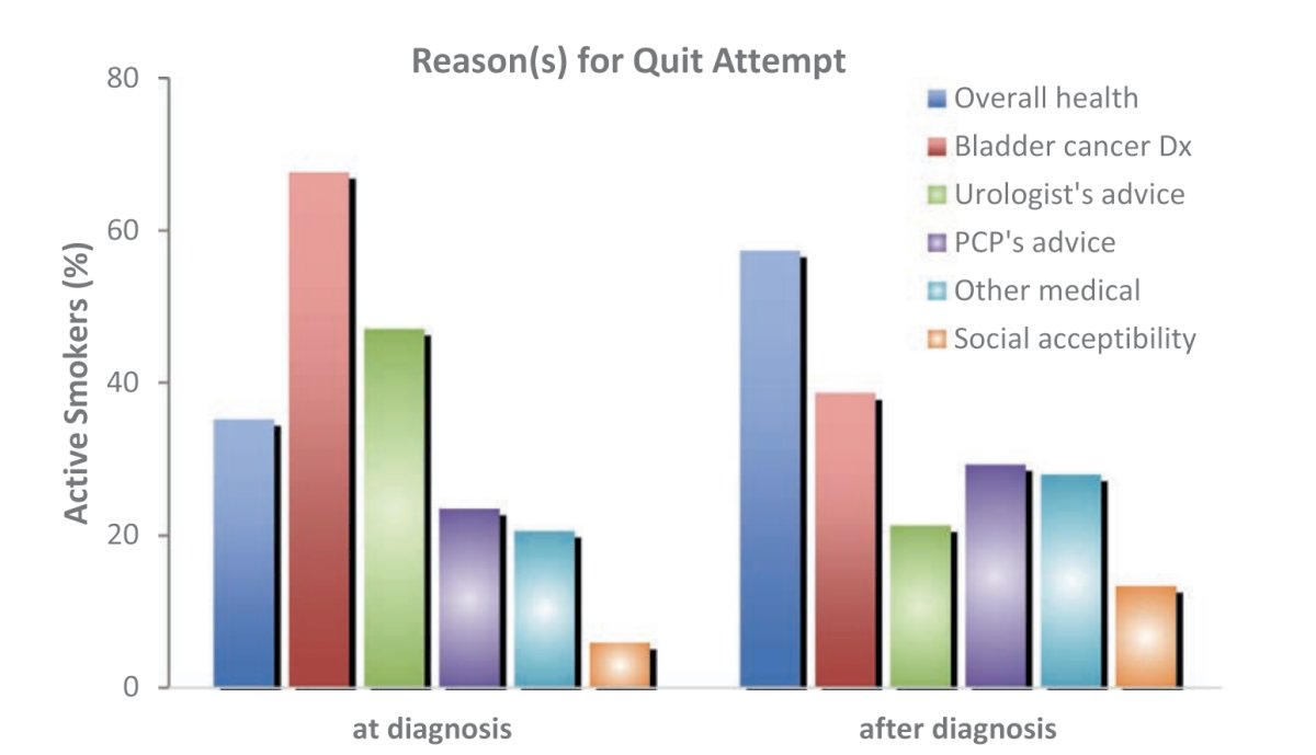 Urologists were the most trusted and utilized sources of information regarding the cause and smoking-related nature of the patient’s bladder cancer diagnosis