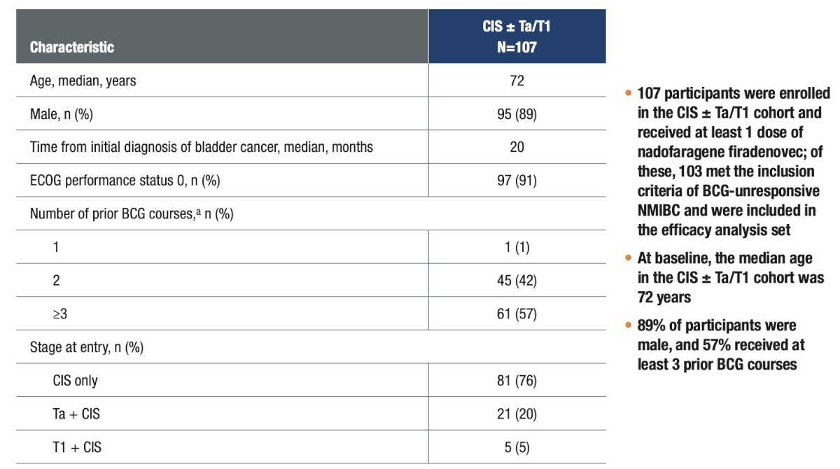 Cystectomy pathology reports were assessed through the 36-month data cutoff (the 36-month visit of the last enrolled participant) to evaluate stage and progression.