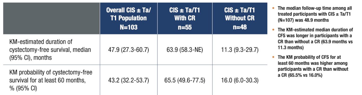 The Kaplan–Meier probability of cystectomy-free survival for at least 60 months was 43.2%, 65.5%, and 16.0% in all participants with CIS ± Ta/T1, participants with a complete response, and participants without a complete response, respectively