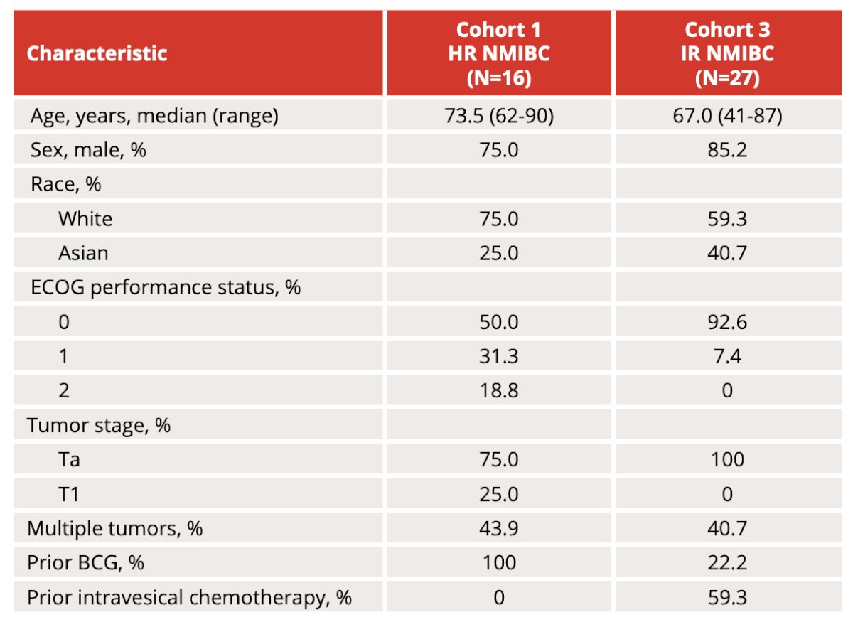 As of August 29, 2023, 16 patients in Cohort 1 and 27 patients in Cohort 3 have been treated with all tumors in both cohorts being recurrent. The Table 1 baseline characteristics are as follows