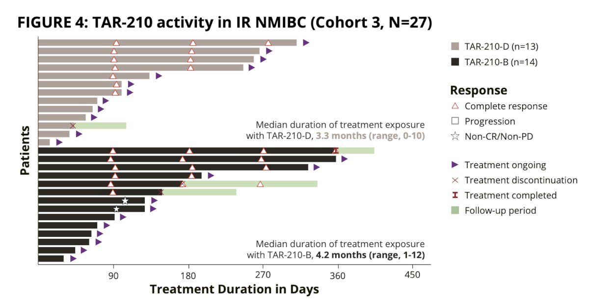 Median recurrence-free survival in Cohort 1 was non-estimable 95% CI 2.96 months to non estimable. In cohort 3, 15 patients had a response assessment and 13 achieved a complete response (rate: 87%)