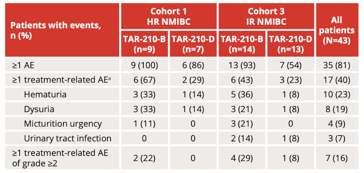 Two patients discontinued treatment due to adverse events of low-grade urinary symptoms, and one patient had serious adverse events of pyelonephritis and sepsis (unrelated to TAR-210). No deaths were reported