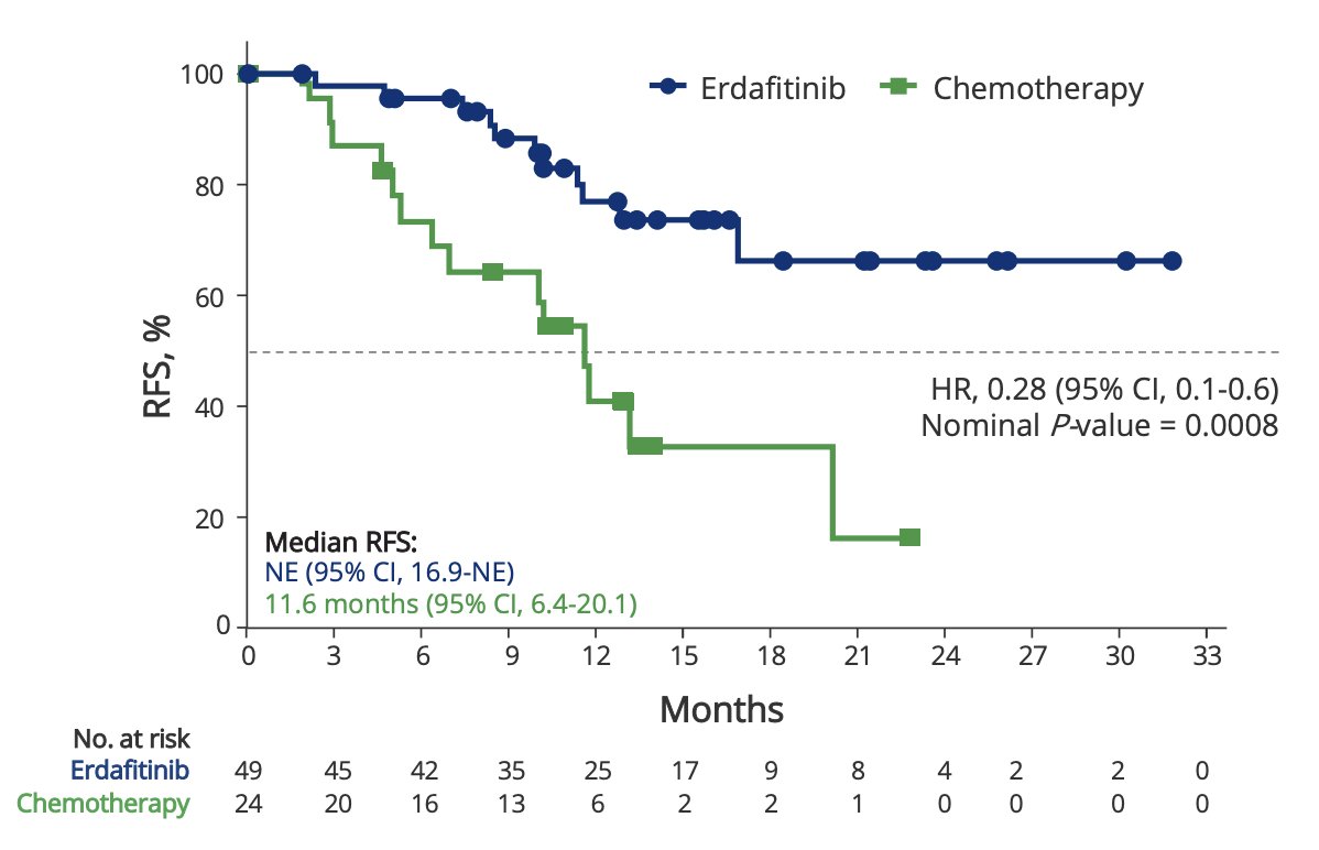 the median follow-up was 13.4 months for both groups, and median recurrence free survival was not reached for erdafitinib and was 11.6 months for chemotherapy, with an estimated hazard ratio of 0.28 (95% CI 0.10-0.60)