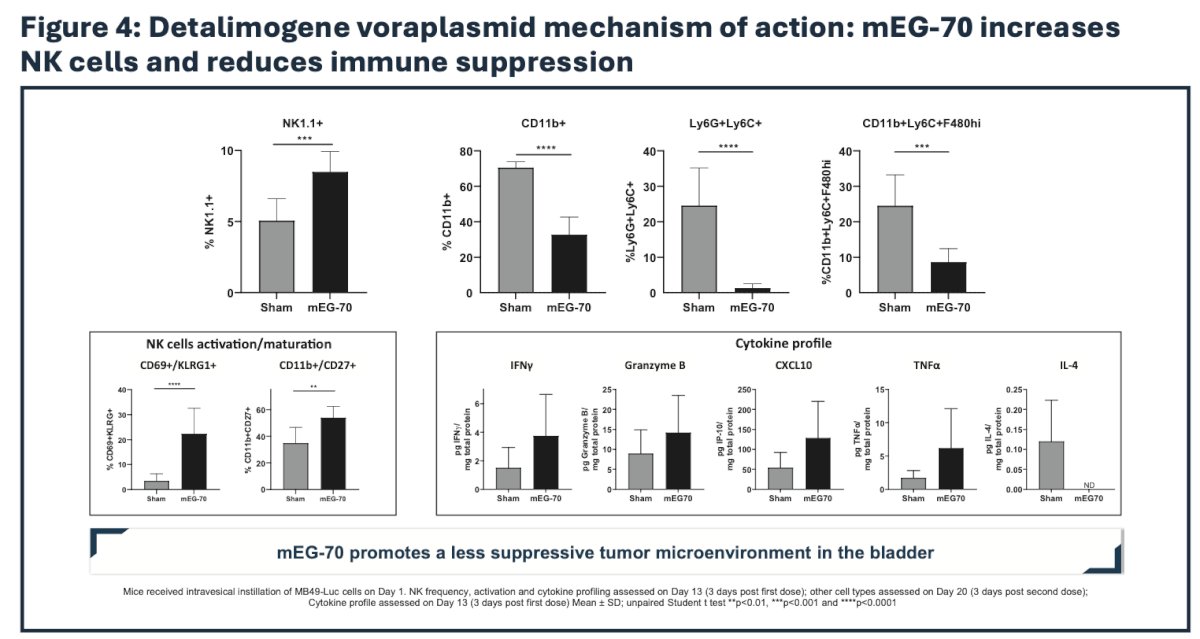 Immune profiling by flow cytometry, immunoassay, and immunohistochemistry revealed a profound remodeling of the tumor microenvironment from an immunosuppressive phenotype to a pro-inflammatory milieu supportive of tumor clearance 3