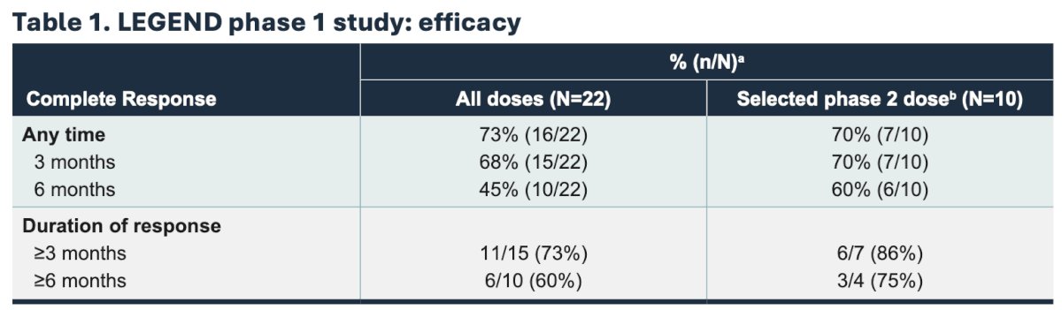 LEGEND study efficacy