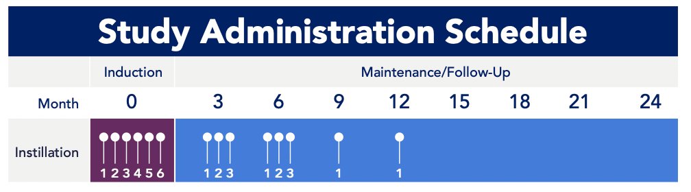 Intravesical cretostimogene will be instilled in combination with DDM, a transduction agent, for 6 weekly doses during the induction phase, followed by 3 weekly maintenance cycles at months 3 and 6, and culminating in single intravesical doses at months 9 and 12