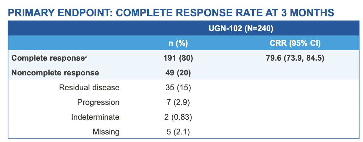 The primary endpoint of complete response at 3 months was achieved by 191 patients (79.6%; 95% CI 73.9–84.5)