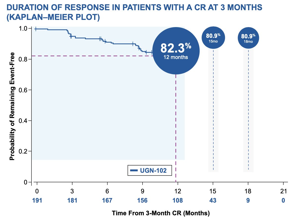 The duration of response estimates at 15 months (n = 43) and 18 months (n = 9) months after 3 month complete response were both 80.9%