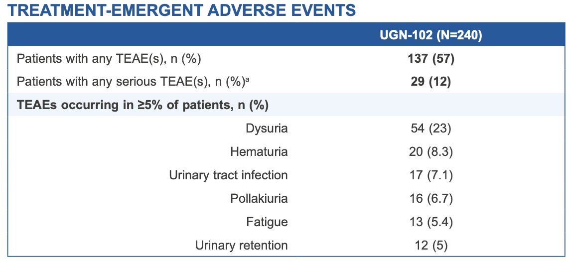  Adverse events were generally mild-to-moderate in severity and resolved or resolving. Serious adverse events occurred in 12% (29/240), two of which were considered treatment-related (urinary retention and urethral stenosis, both of which resolved)