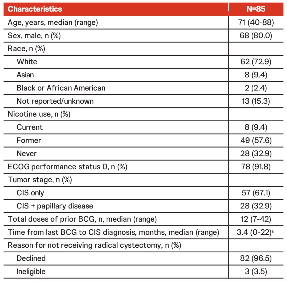 As of May 13, 2024, 85 patients with CIS (median age, 71 years; range, 40-88; concomitant papillary disease, 32.9%) received TAR-200 monotherapy