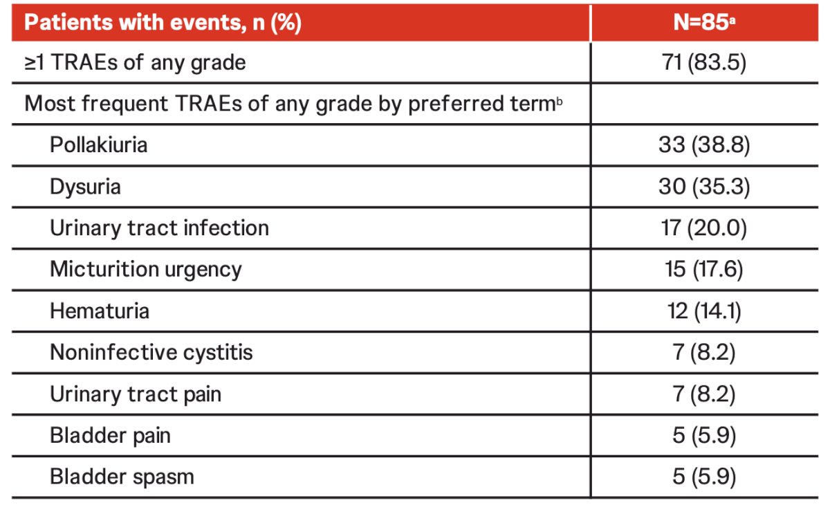  Overall, 71 of 85 patients (83.5%) reported treatment-related adverse events. The majority of treatment-related adverse events were grade 1-2 lower urinary tract symptoms. The most common treatment-related adverse events (≥10%) were pollakiuria (38.8%), dysuria (35.3%), urinary tract infection (20.0%), micturition urgency (17.6%), and hematuria (14.1%)