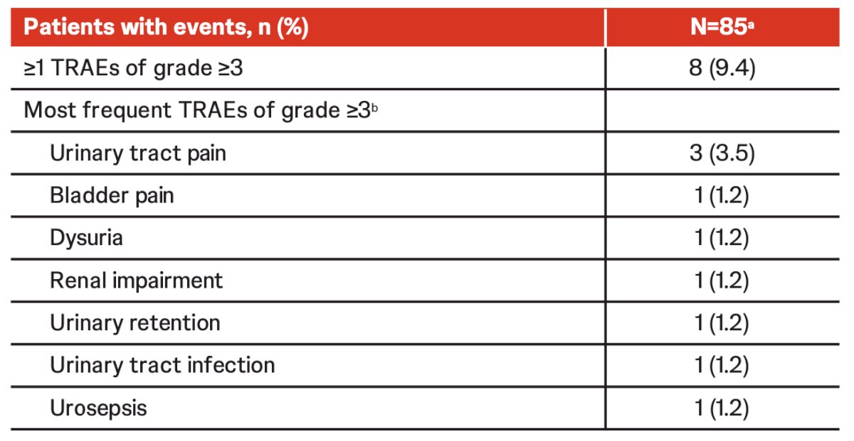 There were 8 patients (9.4%) that had grade 3-4 treatment-related adverse events, 5 (5.9%) had serious treatment-related adverse events, and no treatment related deaths occurred