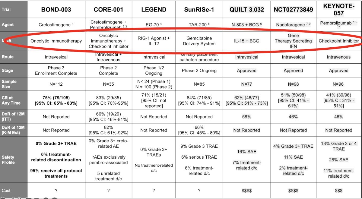 the table below are the key trials of intravesical drug therapy +/- systemic therapy for the treatment of BCG unresponsive NMIBC. What is striking from this table is the diverse nature of these drugs, with varying mechanisms of actio