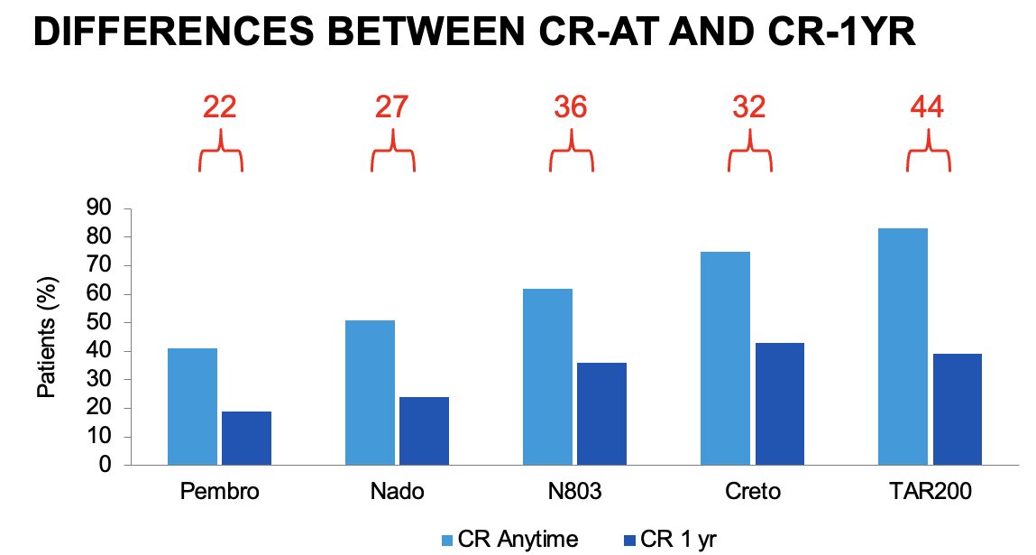 sizeable difference between the complete response at any time and at 1 year for these agents