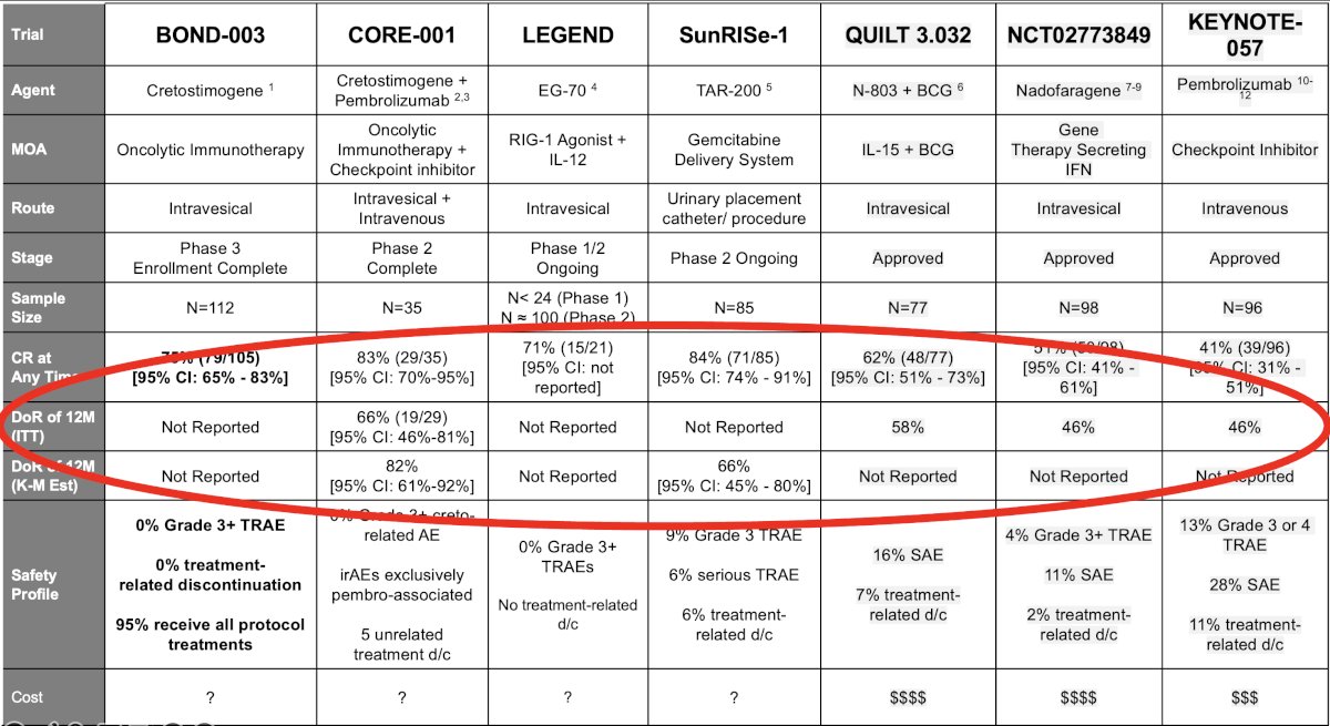 The duration of response is the ‘great equalizer’, and, as summarized below, we see that the duration of response for these agents at 1 year, where available, ranges between 46% and 66%