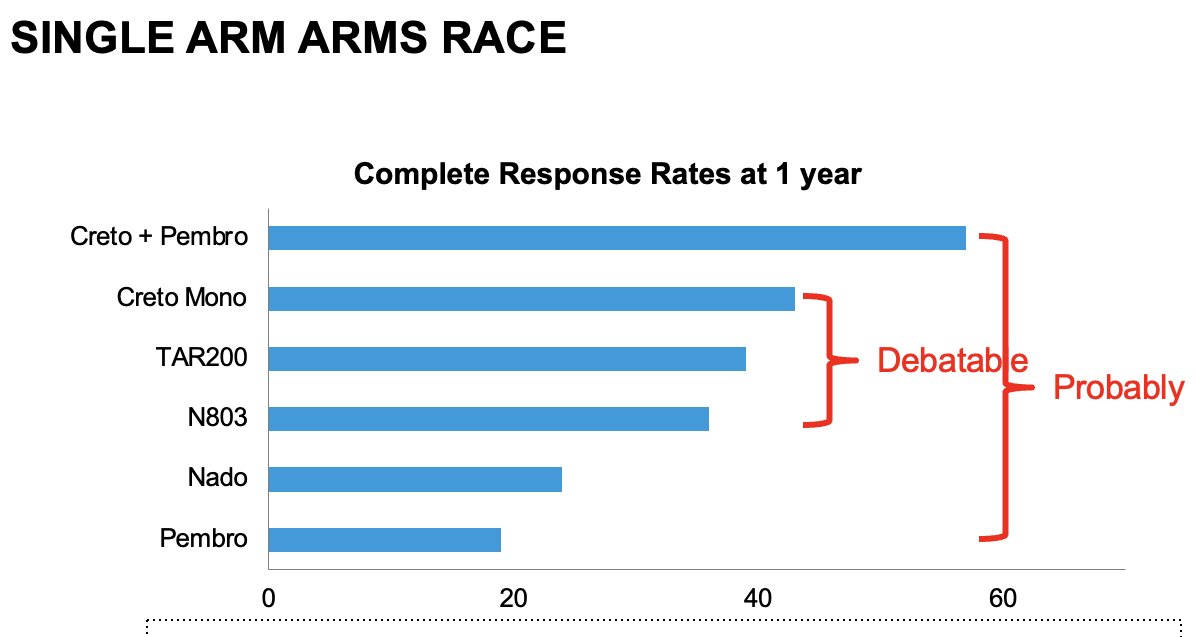 As such, we can deduce that cretostimogene + pembrolizumab probably outperforms pembrolizumab monotherapy in this setting. Conversely, there are minimal differences in the 1-year complete response rates between cretostimogene monotherapy, TAR-200, and N-803, making any efficacy comparisons ‘debatable’.