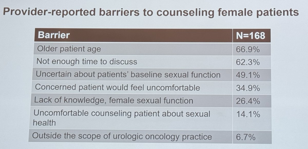 Providers reported the following barriers to counseling female patients, in order of frequency: older age, not enough time during the clinic visit to discuss these issues, and uncertainty about patients' baseline sexual function, as shown below: