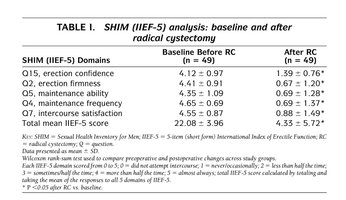 Notably, all these patients who were sexually active before surgery, none of them recovered erectile function after radical cystectomy. Additionally, only 2 out of 24 patients who were prescribed PDE5 inhibitors responded to the treatment.2