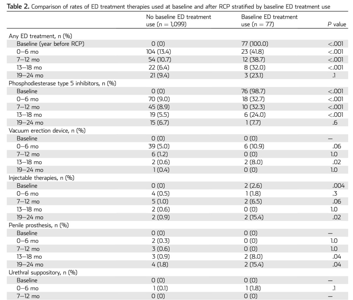 This finding should raise alarms, as it indicates that we are either not prescribing ED treatments to our BCa patients or not actively inquiring about ED in this group. It highlights a significant gap in managing sexual health post-surgery, suggesting the need for more proactive screening and treatment of ED in this population.