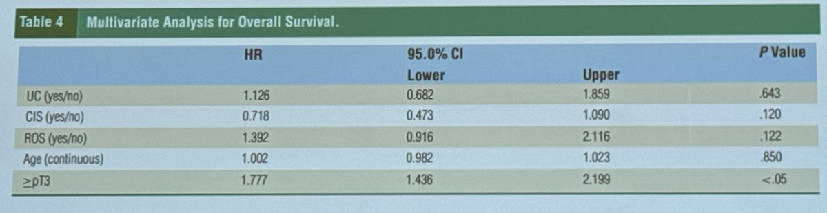 In a retrospective cohort analysis from Johns Hopkins between 2000-2020, 289 women who underwent cystectomy were identified: 188 underwent reproductive organ-sparing (ROS) cystectomy compared to 101 who did not. The study found no difference in recurrence-free and cancer-specific survival between the groups. However, on multivariate analysis for overall survival, a pathologic stage of ≥ pT3 increased the risk of mortality with ROS (HR 1.77, 95% CI 1.436-2.199). Despite this, ROS cystectomy remained safe in cases of variant histology. The preoperative and intraoperative assessments are key for patient selection and should drive decision-making.