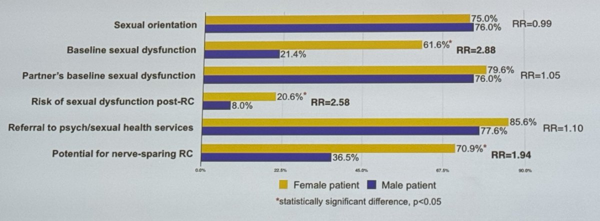 Moreover, 70% of providers do not routinely discuss nerve-sparing RC with sexually active women, and 36% do not discuss it with men. Baseline sexual dysfunction is acknowledged in 82% of women and 21% of men. Additionally, 41.7% of providers do not routinely counsel sexually active female patients about the potential for reproductive organ-sparing RC.