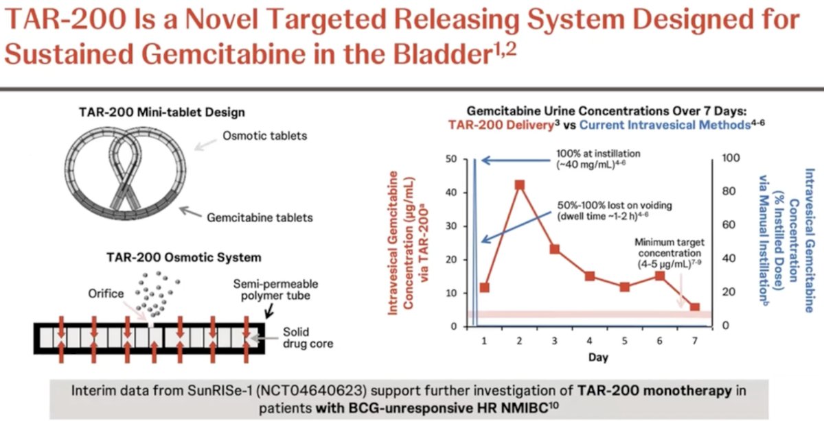 intravesical instillation of gemcitabine (blue curve) is associated with a sharp increase/decrease in the gemcitabine urine concentration, which is non-sustained beyond day 1. Conversely, we see an increase in the urine gemcitabine concentration between days 1 and 3 with TAR-200 (red curve), followed by a gradual decline with measurable levels detected until at least day 7. Significantly, no gemcitabine was detected in the plasma of patients receiving TAR-200.