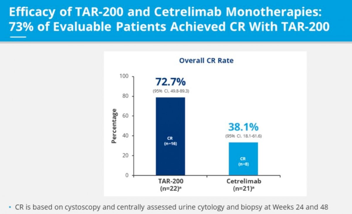 TAR-200 has been evaluated in SunRISe-1 (NCT04640623), which demonstrated promising results for TAR-200 monotherapy in patients with BCG-unresponsive, high-risk CIS (+/- papillary disease), with a 48-week complete response rate of 73%, supporting further investigation of TAR-200 monotherapy in other cohorts of patients with high-risk NMIBC.  