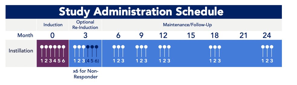 Patients will receive intravesical cretostimogene in combination with DDM, a transduction agent, for six weekly doses during the induction phase, followed by three weekly maintenance cycles quarterly through month 12, then every six months through month 24