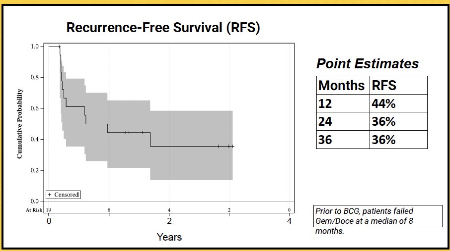 The 1- and 2-year RFS rates were 44% and 36%, respectively