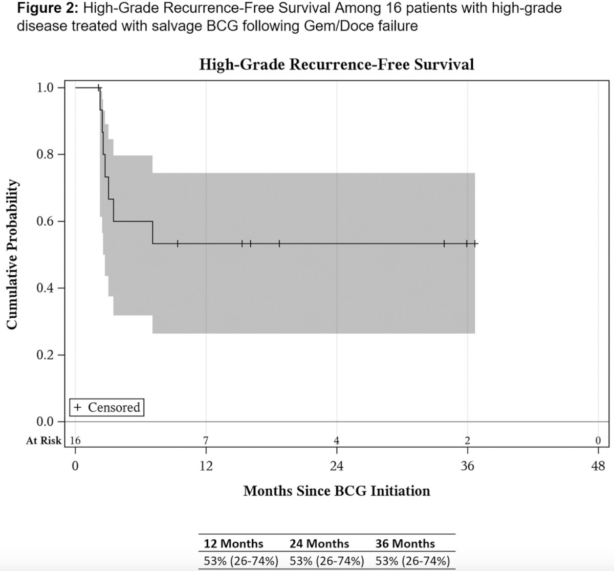 HG-RFS in the cohort of patients with high-grade disease prior to gemcitabine plus docetaxel was 53% at 1 year.