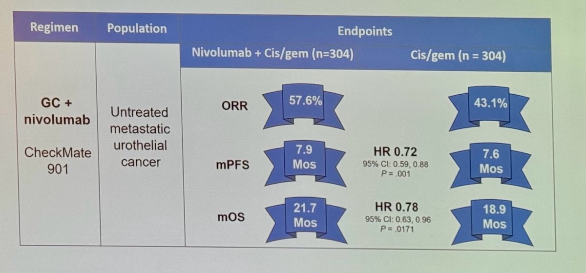 CheckMate 901 demonstrated an impressive ORR of 57.6% and a median OS of 21.7 months in the combination arms, reducing the risk of mortality by 22% compared to gemcitabine/cisplatin, and it was poised to become the next standard of care in the first-line setting for mUC