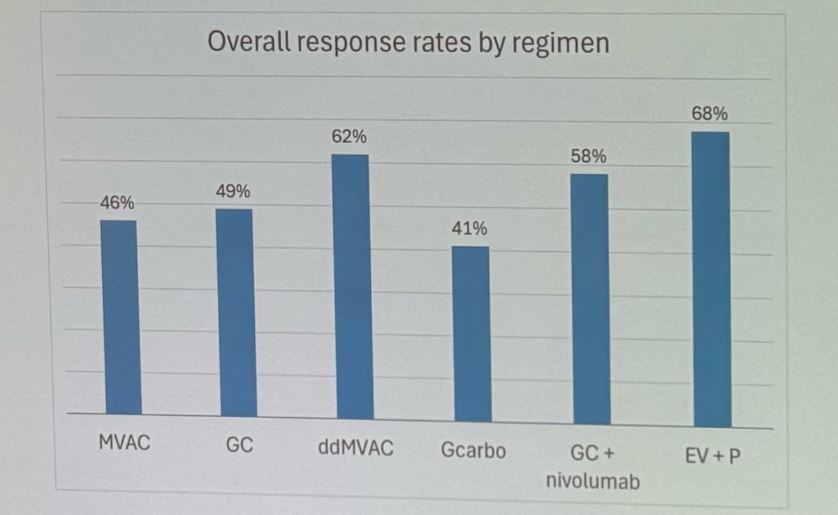 The ORR of EV+ Pembrolizumab was 68%, exceeding all previously reported ORR in any study in the first line setting for the treatment of mUC.