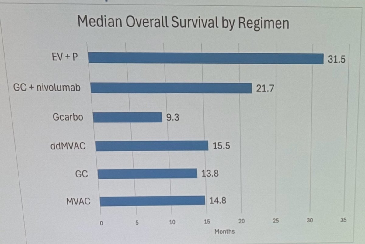 The median OS was doubled with EV+Pembrolizumab compared to any platinum-based chemotherapy regimen.