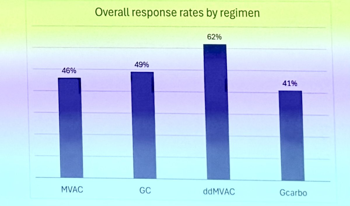 Platinum-based chemotherapy has remained the standard of care in the first-line setting for mUC for decades, with overall response rates (ORR) ranging from 31% with Gem/Carbo to 63% with ddMVAC.