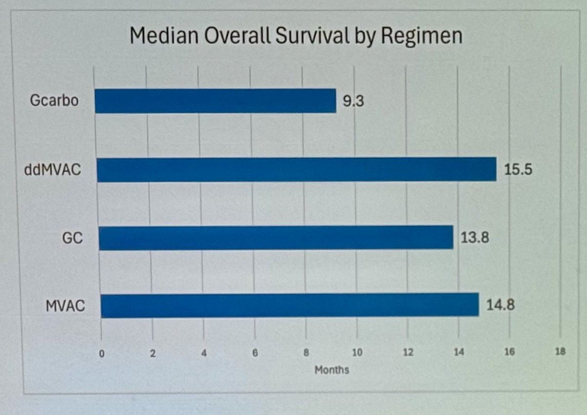 However, despite the ORR in platinum-based combination chemotherapy regimens, the median overall survival (OS) remains less than 18 months regardless of the regimen. The median OS is 9.3 months with Gem/Carbo and 15.5 months with ddMVAC.