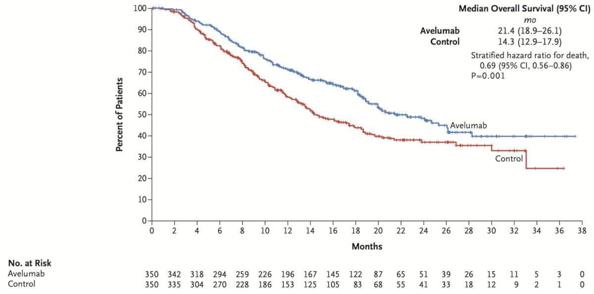 The median OS with Avelumab was 21.4 months, compared to 14.3 months with best supportive care alone, reducing the hazard of mortality by 31%. (5) The results of this study changed again the treatment paradigm of mUC. 