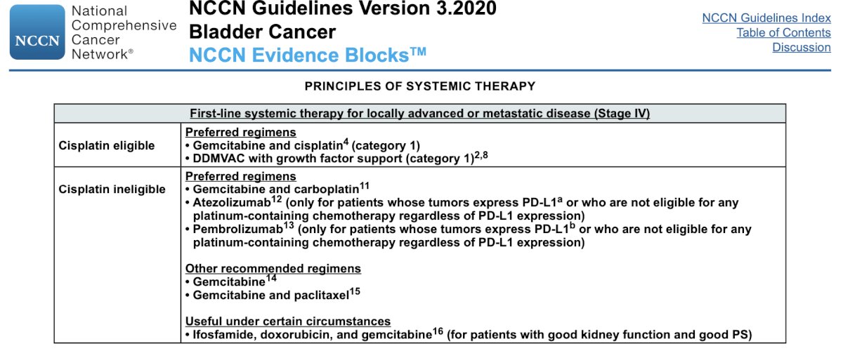 In 2018, the FDA issued a warning about the potential decreased survival in treatment-naïve mUC patients with low PD-L1 expression when treated with Pembrolizumab or Atezolizumab as monotherapy. As a result, clinical guidelines were revised to recommend Atezolizumab and Pembrolizumab in the first-line setting for cisplatin-ineligible mUC patients only if their tumors express PD-L1