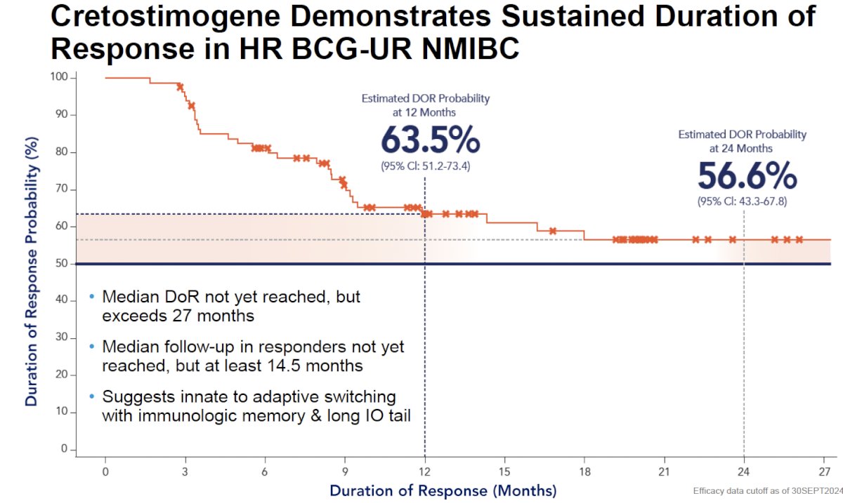 Among patients who achieved a complete response, 64% and 57% of patients maintained a complete response at 12 and 24 months, respectively. The median duration of response has not yet been reached, but exceeds 27 months