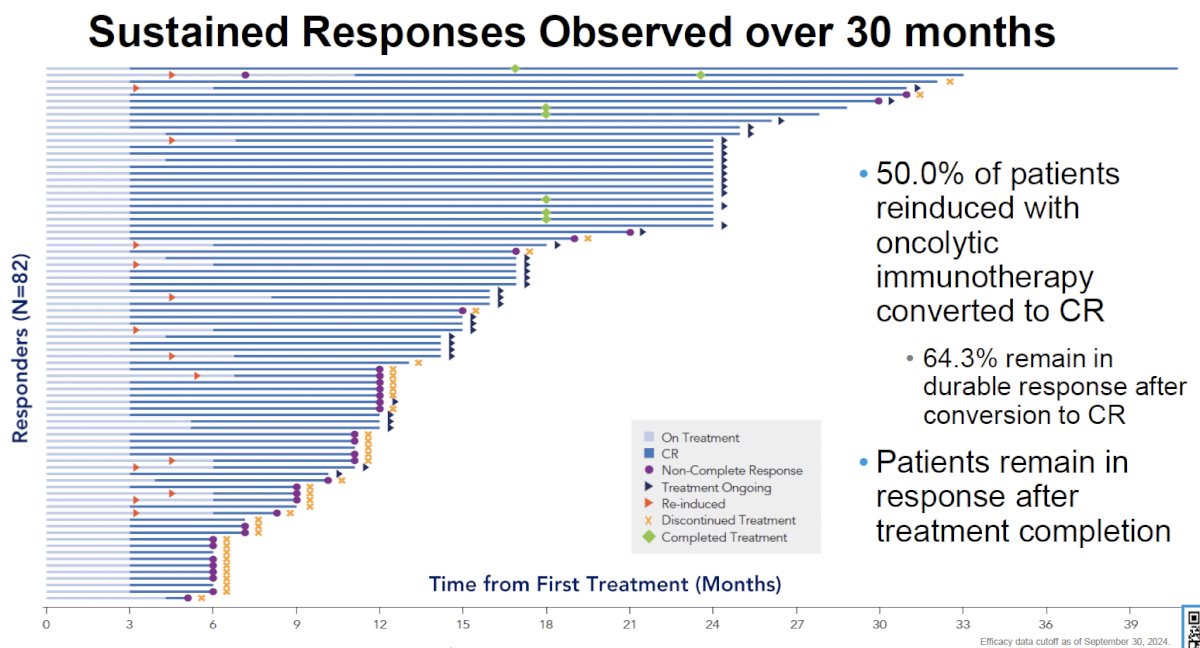 otably, 50% of patients re-induced with oncolytic immunotherapy converted to a complete response, with 64.3% maintaining a durable response after the conversion.