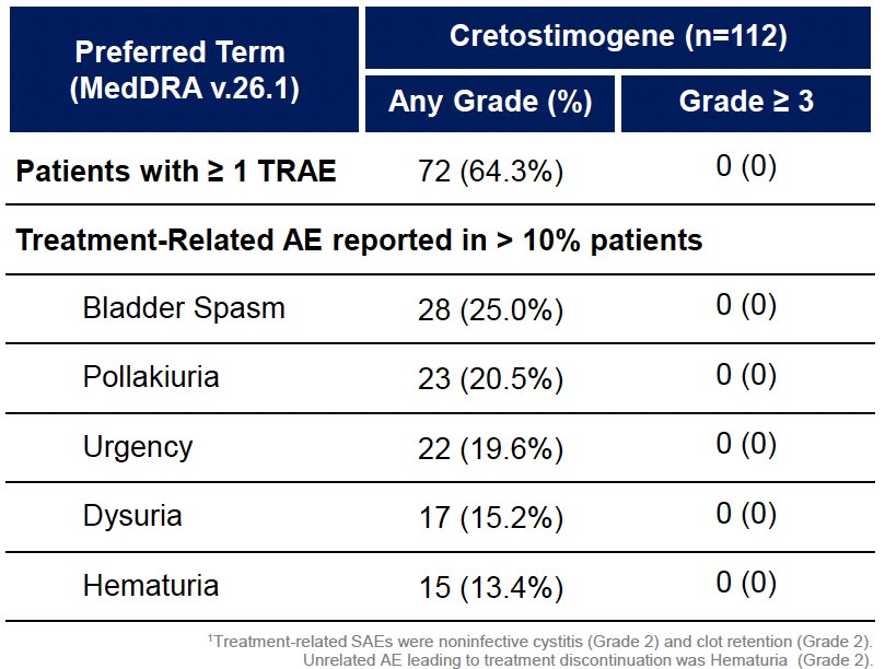 From a safety standpoint, there were no grade ≥3 treatment-related adverse events or deaths report. Most adverse events were grade 1–2 in nature. There were no treatment-related discontinuations. 97.3% completed all protocol-defined treatment. Two patients (1.8%) had serious treatment-related adverse events (both Grade 2)