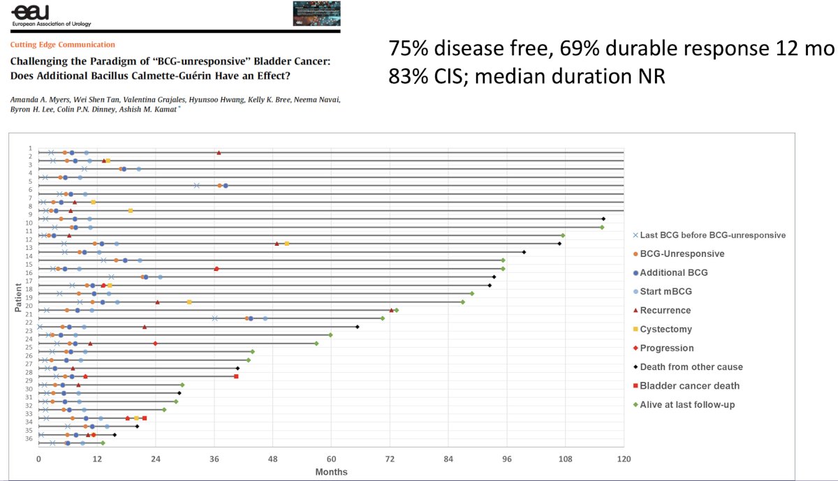 Results from the MD Anderson experience published earlier this year suggests that, overall, 75% of patients remain disease free, with a 69% durable response at 12 months