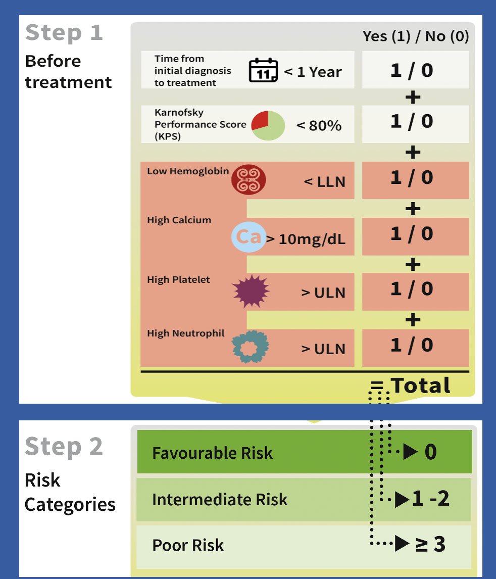 In the metastatic setting, clinical biomarkers are more commonly used. For example, the IMDC risk classification system utilizes various clinical variables and laboratory results, such as hemoglobin levels, calcium, platelet count, and neutrophil counts, to risk-stratify patients into three categories: favorable, intermediate, and poor risk.