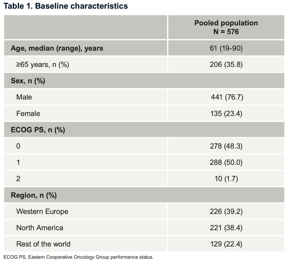 baseline characteristics of the pooled population (n=576). Notably, the median age was 61 years, with most patients being male (77%) and having an ECOG-PS of 0-1 (98.3%)