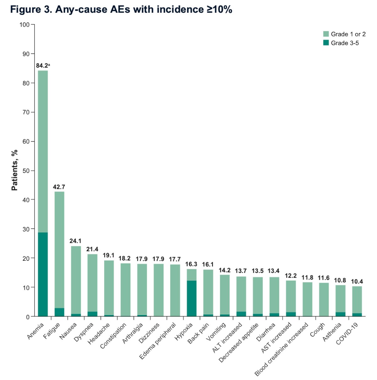 any-cause AEs with an incidence of ≥10%