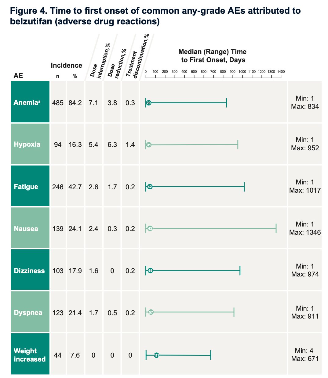 The median time to first onset of AEs occurred within the first three months of treatment. Specifically, the median time to first onset was 29 days for anemia, 31 days for hypoxia, and 42 days for fatigue.