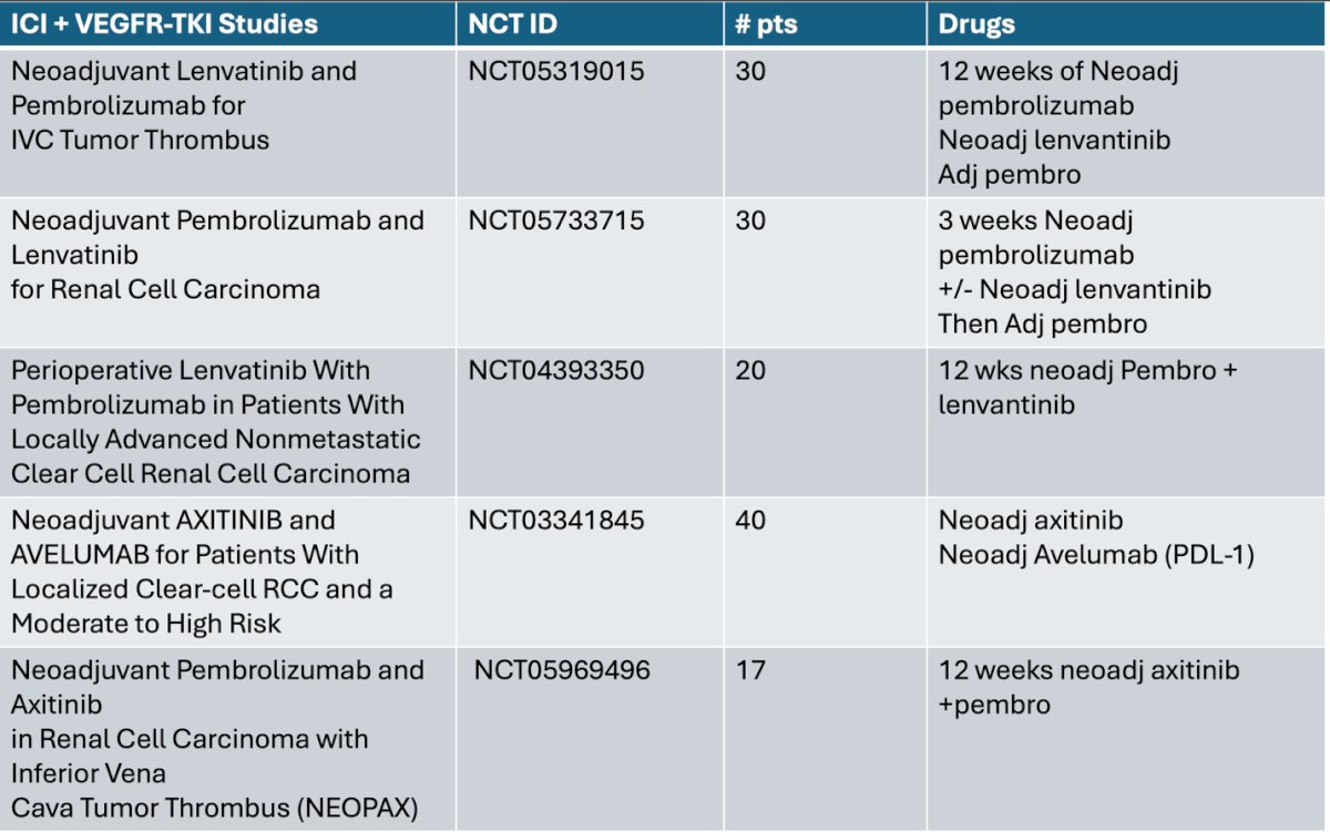 There are multiple ongoing ICI + VEGFR-TKI trials testing different durations of treatment. To highlight some of them: one trial is testing neoadjuvant lenvatinib + pembrolizumab in patients with IVC thrombus, receiving 12 weeks of neoadjuvant therapy. Another trial is testing the same combination in patients with RCC, but with only 3 weeks of neoadjuvant therapy. These patients then go on to a sandwich therapy with adjuvant pembrolizumab. A comprehensive summary of these ongoing trials is shown below.